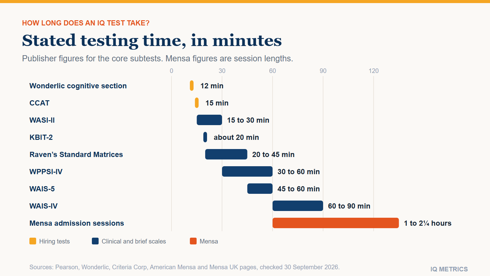 How Long Does an IQ Test Take?