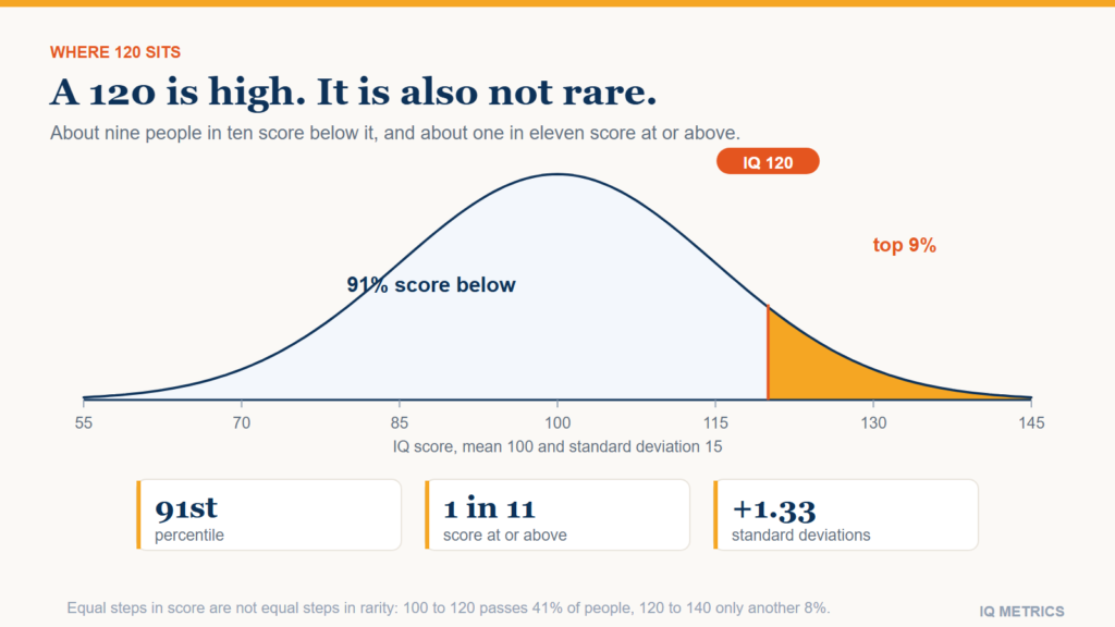 Bell curve of IQ scores with everything below 120 shaded, showing that about 91 percent of people score below that mark and about 9 percent score at or above it