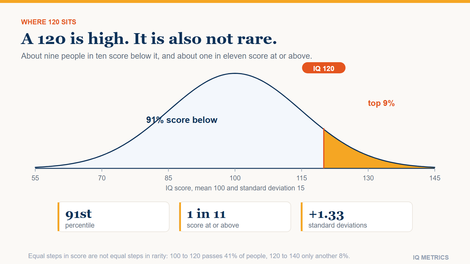 Bell curve of IQ scores with everything below 120 shaded, showing that about 91 percent of people score below that mark and about 9 percent score at or above it