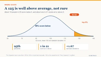 A bell curve for IQ scores from 55 to 145 with the top 5 percent above 125 shaded gold, showing 125 at the 95th percentile, about one person in 21.