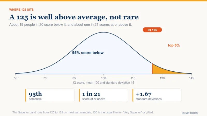 A bell curve for IQ scores from 55 to 145 with the top 5 percent above 125 shaded gold, showing 125 at the 95th percentile, about one person in 21.