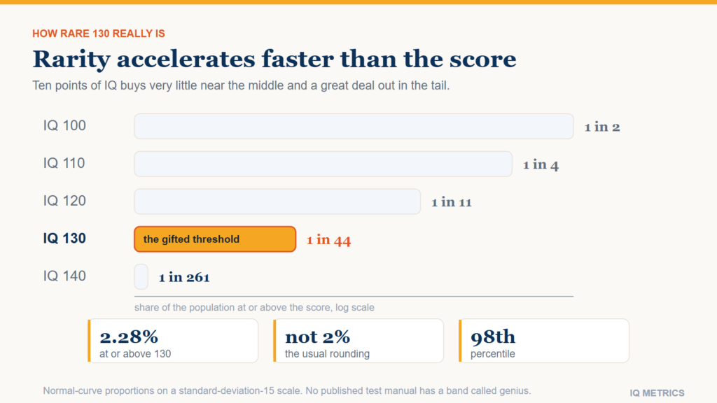 Is 130 IQ a Genius Score?