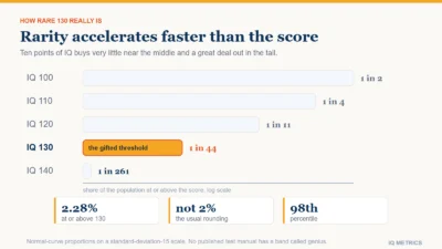 Bar chart of how rare each IQ score is, showing 1 in 2 at 100, 1 in 11 at 120, 1 in 44 at 130 and 1 in 261 at 140, with the bars shortening far faster than the scores rise