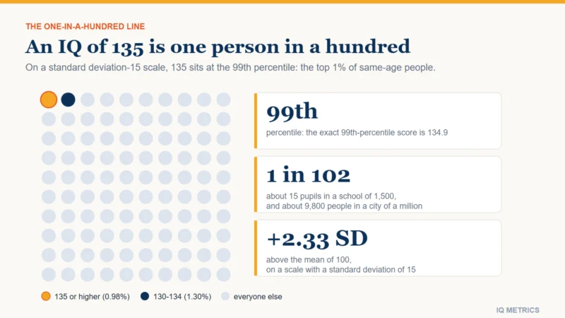 A grid of 100 dots showing one gold dot for the person in a hundred who scores 135 or higher, one navy dot for the 130 to 134 band and 98 grey dots, beside the figures 99th percentile and 1 in 102.