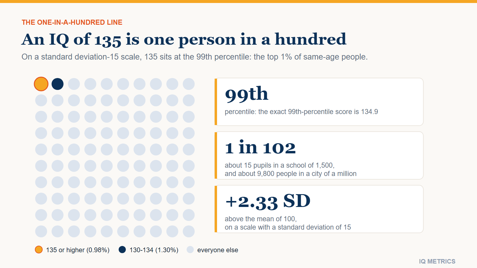 A grid of 100 dots showing one gold dot for the person in a hundred who scores 135 or higher, one navy dot for the 130 to 134 band and 98 grey dots, beside the figures 99th percentile and 1 in 102.