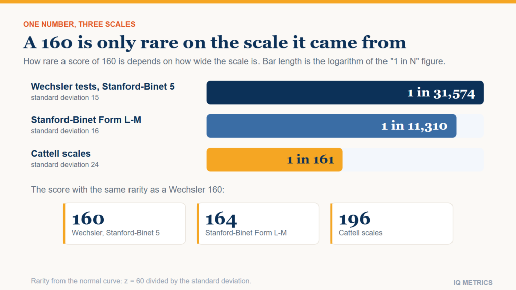 Three horizontal bars showing how rare an IQ of 160 is on three scales: about 1 in 31,600 on a standard deviation 15 scale, 1 in 11,300 on a standard deviation 16 scale and 1 in 161 on the Cattell standard deviation 24 scale.