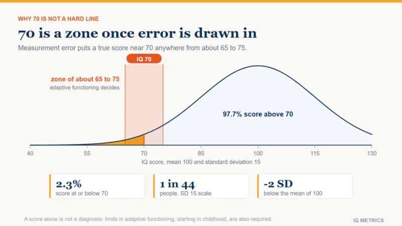 Bell curve with the lower tail shaded below IQ 70 and a highlighted band from 65 to 75 showing the measurement-error zone around the score.
