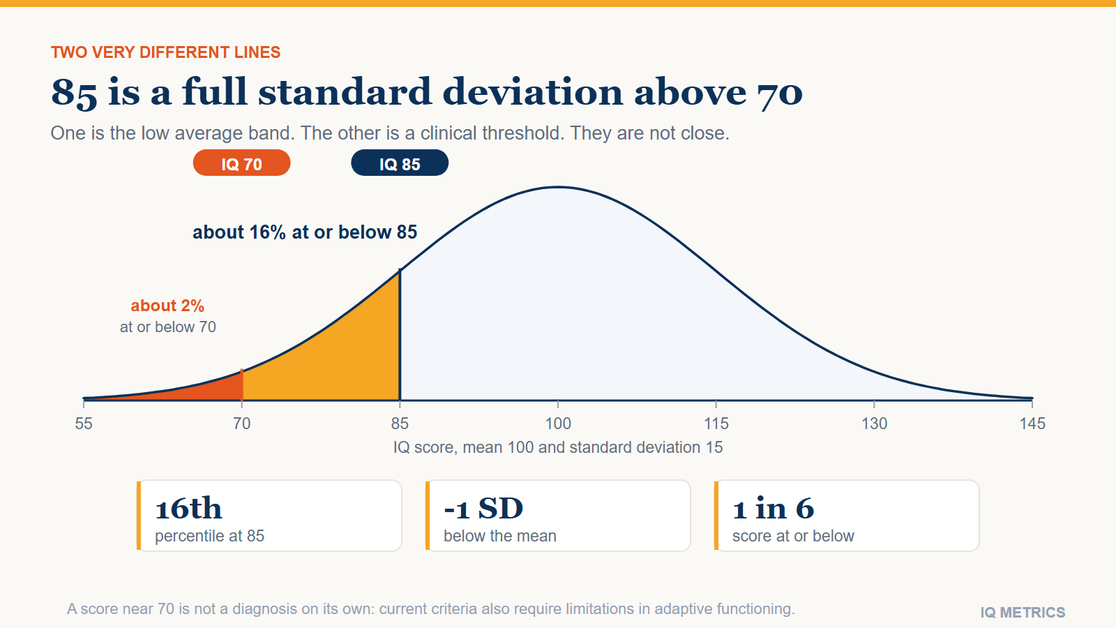 Bell curve of IQ scores with the region below 85 shaded and the separate threshold at 70 marked further to the left, showing about 16 percent at or below 85 against about 2 percent at or below 70