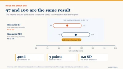 Two confidence intervals drawn on an IQ scale, one for a measured 97 and one for a measured 100, overlapping across almost their whole width to show that the two scores have not been told apart