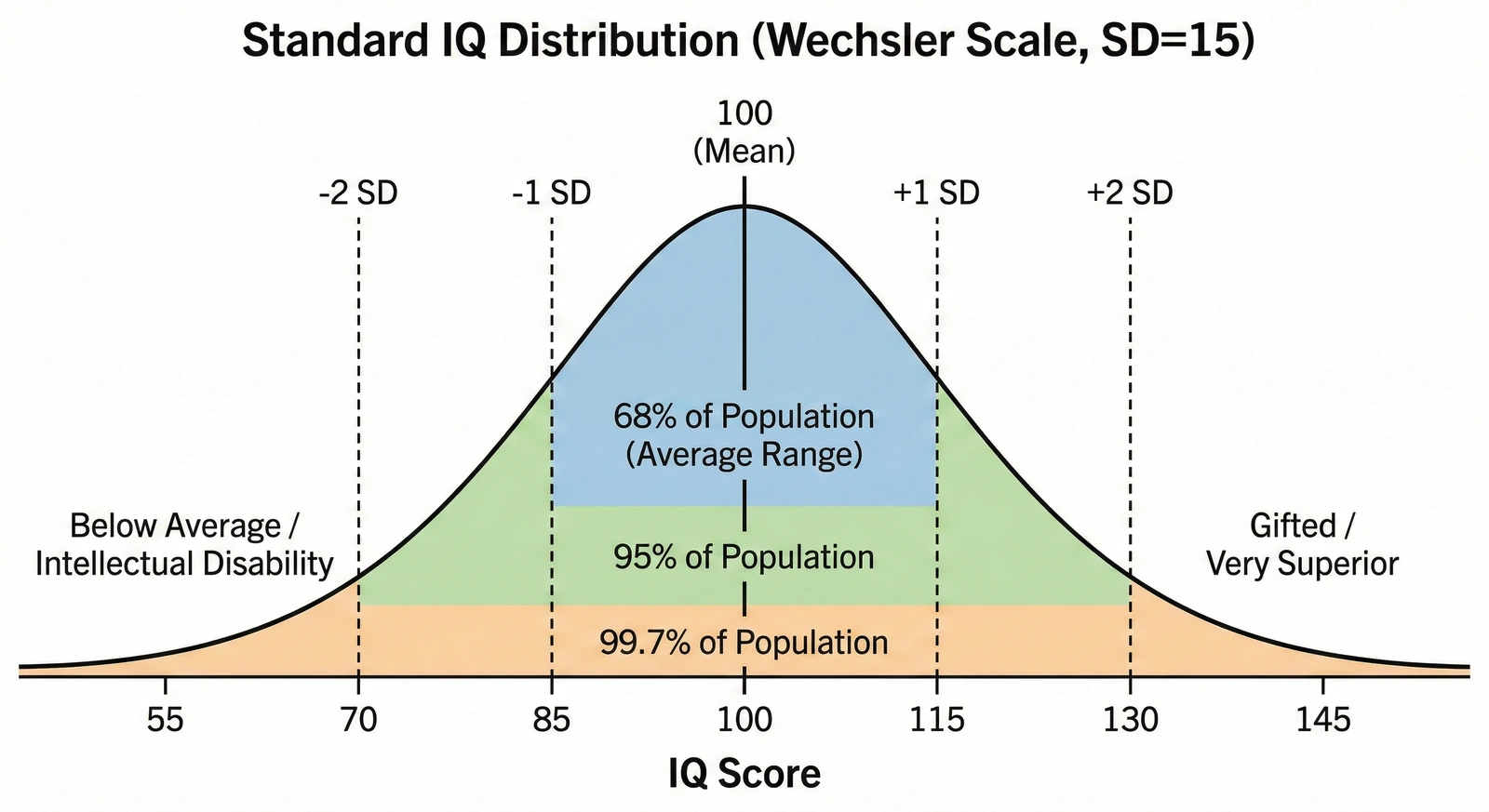 Bell curve of IQ scores on the Wechsler scale, mean 100 and standard deviation 15, with 68% of people scoring between 85 and 115