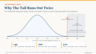 Bell curve chart of IQ scores with the population marked at 145, the three standard deviation boundary, and 160, the typical test ceiling, with the extrapolation zone beyond both shaded