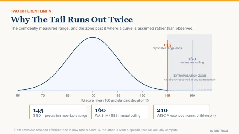 Bell curve chart of IQ scores with the population marked at 145, the three standard deviation boundary, and 160, the typical test ceiling, with the extrapolation zone beyond both shaded