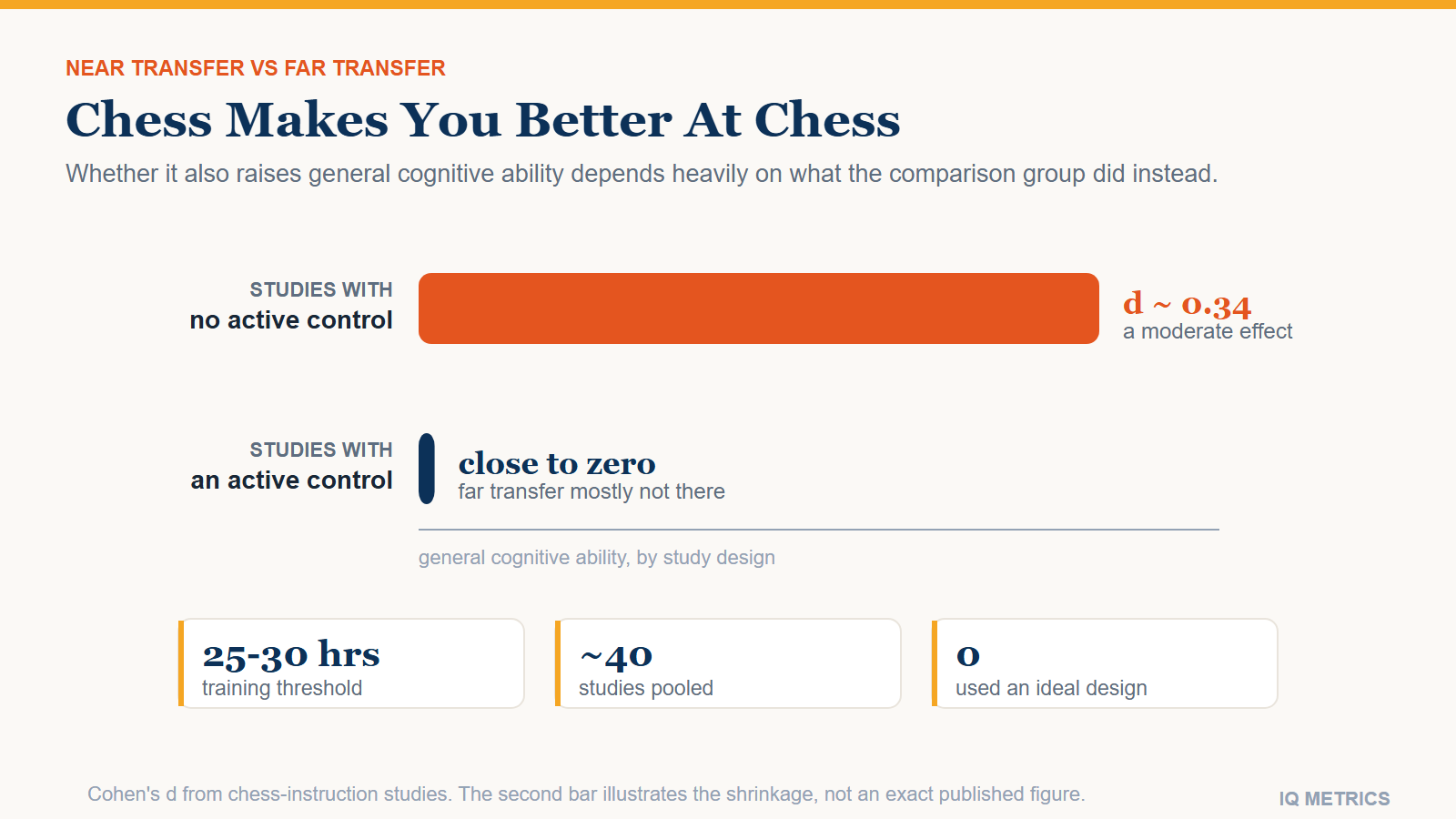 Does Chess Raise Your IQ?