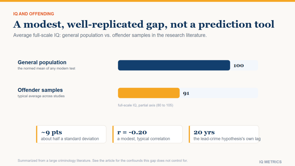 Bar chart comparing average full-scale IQ of the general population, 100, with offender samples, 91, an approximately 9-point gap described in criminology research.