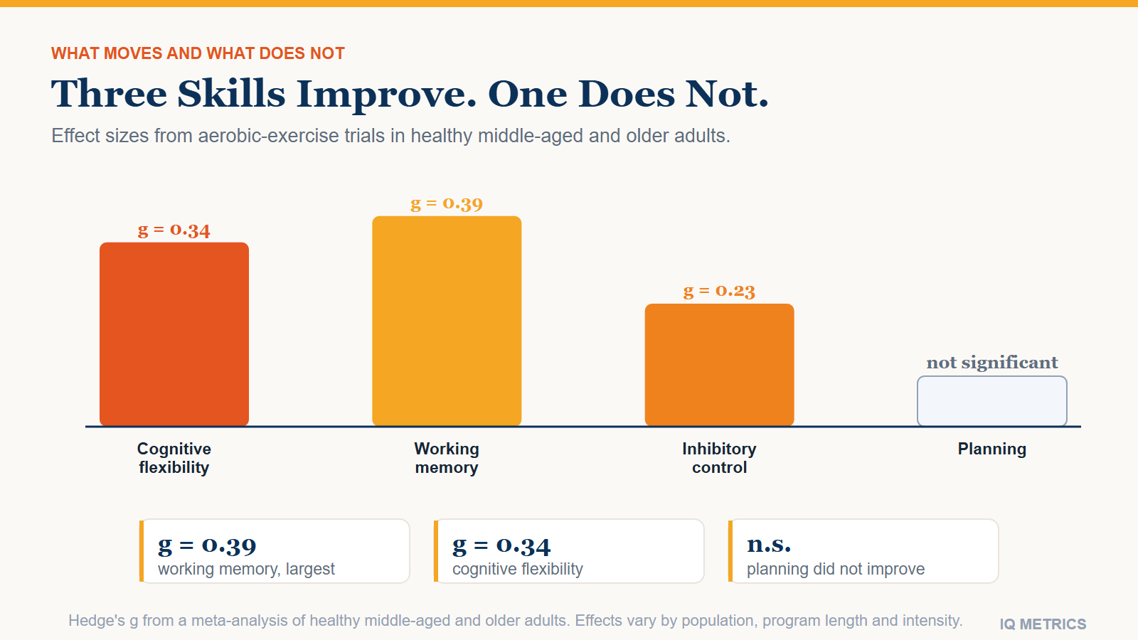 Bar chart of aerobic exercise effects on four executive function skills, showing real improvements in inhibitory control, working memory and cognitive flexibility, and no significant change in planning