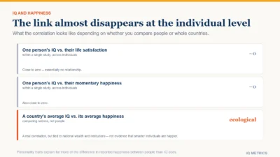 Three comparison rows showing IQ and happiness correlate close to zero for individual people but show a stronger correlation between countries average IQ and average happiness, which reflects national wealth rather than individual differences.