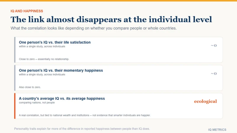 Three comparison rows showing IQ and happiness correlate close to zero for individual people but show a stronger correlation between countries average IQ and average happiness, which reflects national wealth rather than individual differences.