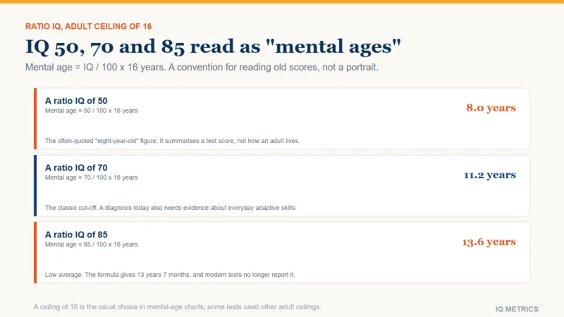 Three rows converting ratio IQ scores of 50, 70 and 85 to mental ages of 8.0, 11.2 and 13.6 years using an adult ceiling of 16 years, with a note that this is a convention and not a description of a person.