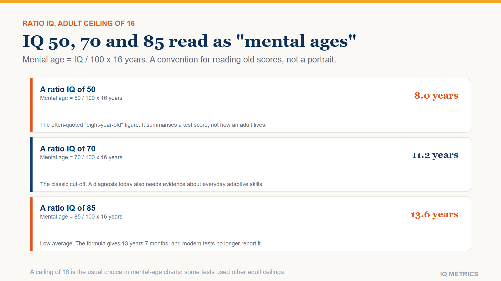 IQ and Mental Age