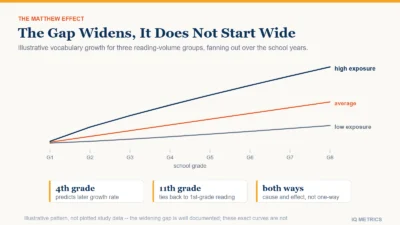 Line chart of vocabulary size across school grades for three reading-volume groups, starting close together in early grades and fanning out into a wide gap by the later grades