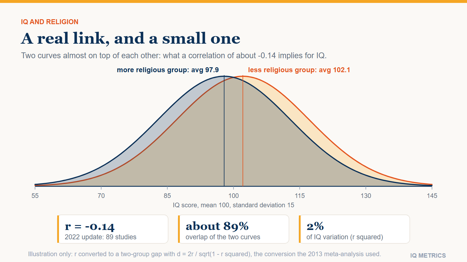 Two almost identical IQ bell curves, one for a more religious group (average 97.9) and one for a less religious group (average 102.1), overlapping by about 89 percent, drawn from a correlation of -0.14.