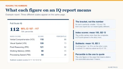Annotated layout of a typical IQ test report showing the Full Scale IQ with its confidence interval, the index scores on a mean of 100, the subtest scaled scores on a mean of 10, and the percentile rank column