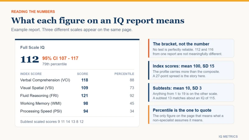 Annotated layout of a typical IQ test report showing the Full Scale IQ with its confidence interval, the index scores on a mean of 100, the subtest scaled scores on a mean of 10, and the percentile rank column