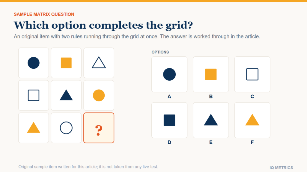 A three-by-three grid of circles, squares and triangles in navy, gold and outline with the bottom-right cell missing, and six answer options labelled A to F: an original sample matrix question.