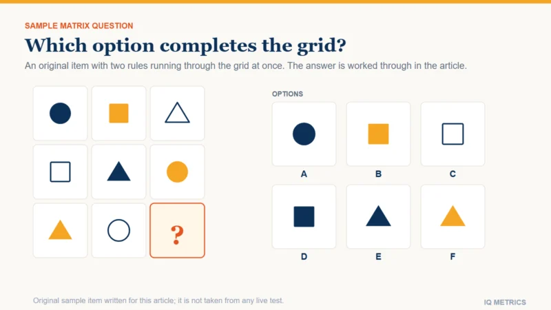 A three-by-three grid of circles, squares and triangles in navy, gold and outline with the bottom-right cell missing, and six answer options labelled A to F: an original sample matrix question.