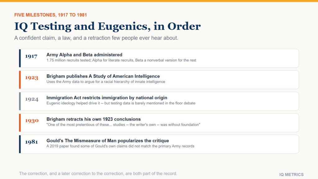 Timeline of IQ testing and eugenics: 1917 Army Alpha and Beta tests administered, 1923 Brigham publishes A Study of American Intelligence, 1924 Immigration Act restricts immigration by national origin, 1930 Brigham retracts his own conclusions, 1981 Gould publishes The Mismeasure of Man