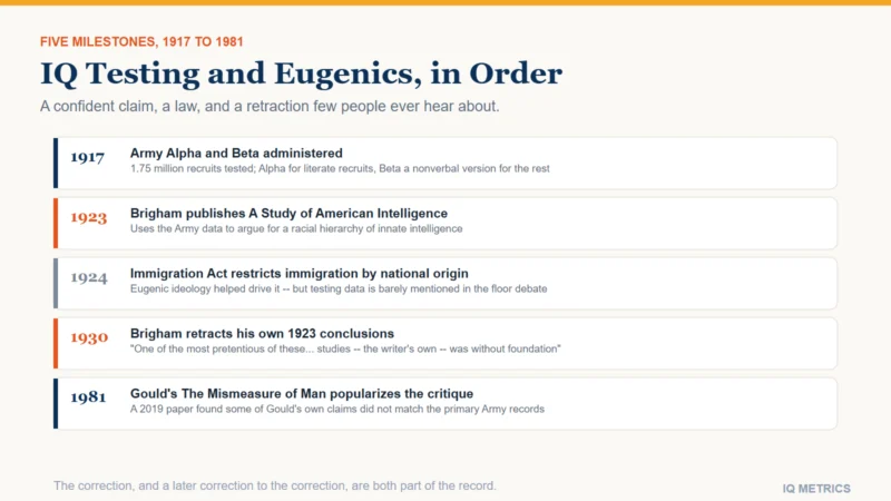 Timeline of IQ testing and eugenics: 1917 Army Alpha and Beta tests administered, 1923 Brigham publishes A Study of American Intelligence, 1924 Immigration Act restricts immigration by national origin, 1930 Brigham retracts his own conclusions, 1981 Gould publishes The Mismeasure of Man