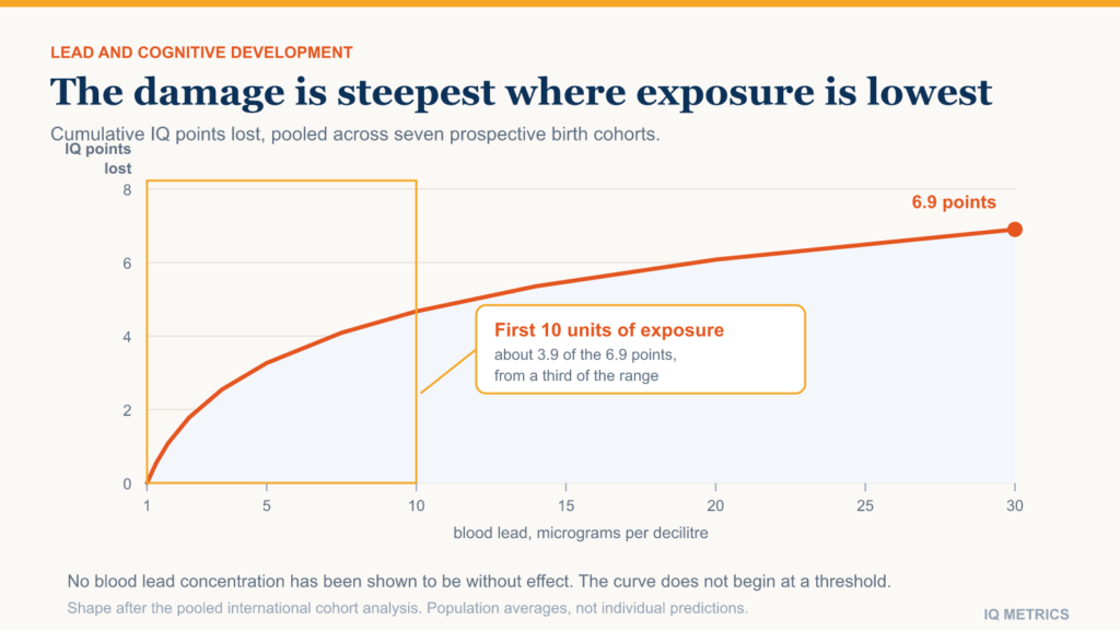 Chart showing the supralinear relationship between childhood blood lead concentration and IQ score, with the steepest loss occurring across the lowest range of exposure rather than the highest