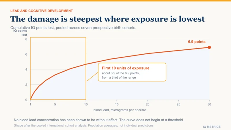 Chart showing the supralinear relationship between childhood blood lead concentration and IQ score, with the steepest loss occurring across the lowest range of exposure rather than the highest
