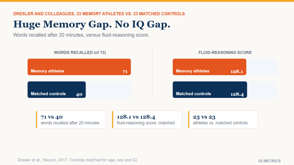 Two-panel bar chart comparing memory athletes and matched controls: 71 versus 40 words recalled after 20 minutes, but nearly identical fluid-reasoning scores of 128.1 versus 128.4