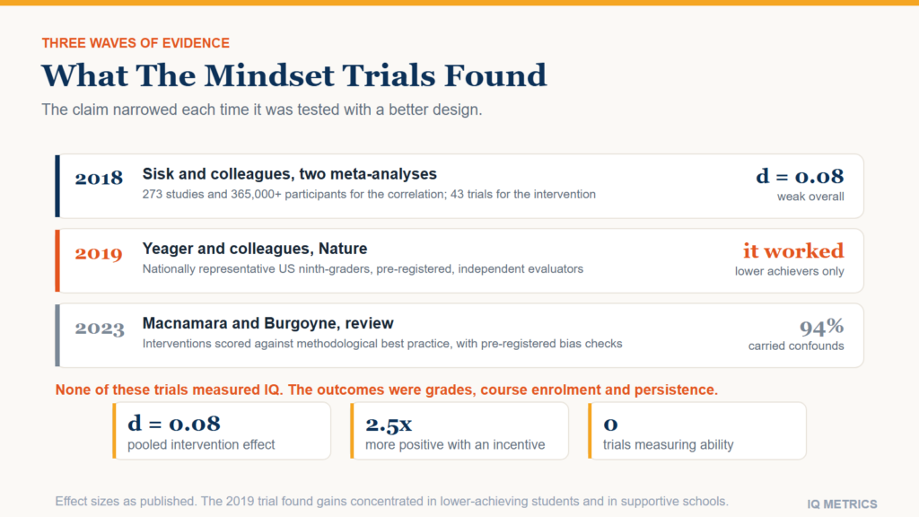 Chart comparing three waves of growth mindset evidence, showing a weak pooled intervention effect, a targeted national trial that worked for lower-achieving students, and a later review finding widespread bias