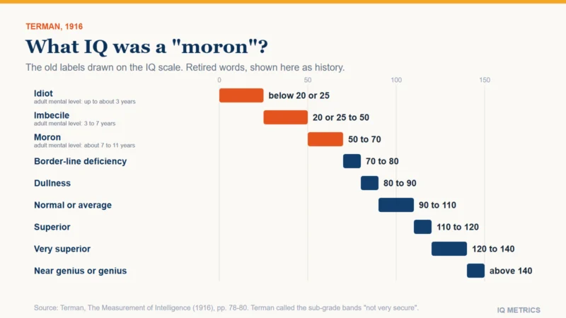 A bar chart draws the 1916 classification of Lewis Terman on an IQ scale from 0 to 150. The three retired labels are highlighted: idiot below 20 or 25, imbecile 20 or 25 to 50 and moron 50 to 70, with adult mental levels of up to about 3, 3 to 7 and about 7 to 11 years. The other bands run from border-line deficiency at 70 to 80 up to near genius above 140.