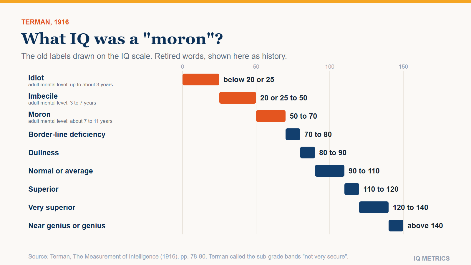 What IQ Is a Moron?