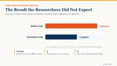 Bar chart comparing task-switching response times between heavy and light media multitaskers: heavy multitaskers 426 milliseconds slower on switch trials and 259 milliseconds slower on nonswitch trials, Stanford study 2009