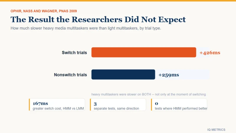 Bar chart comparing task-switching response times between heavy and light media multitaskers: heavy multitaskers 426 milliseconds slower on switch trials and 259 milliseconds slower on nonswitch trials, Stanford study 2009