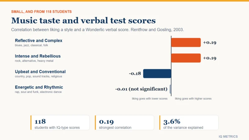Bars showing correlations between four music-taste styles and a verbal test score: plus 0.19 for reflective and complex, plus 0.19 for intense and rebellious, minus 0.18 for upbeat and conventional and minus 0.01 (not significant) for energetic and rhythmic, from 118 students.