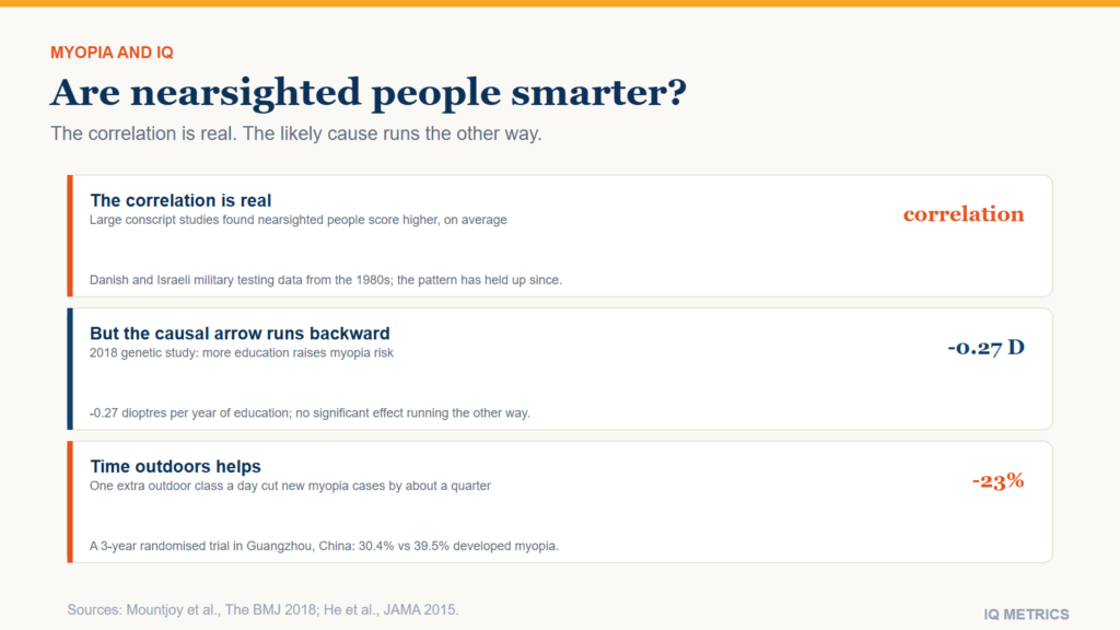 Myopia and IQ