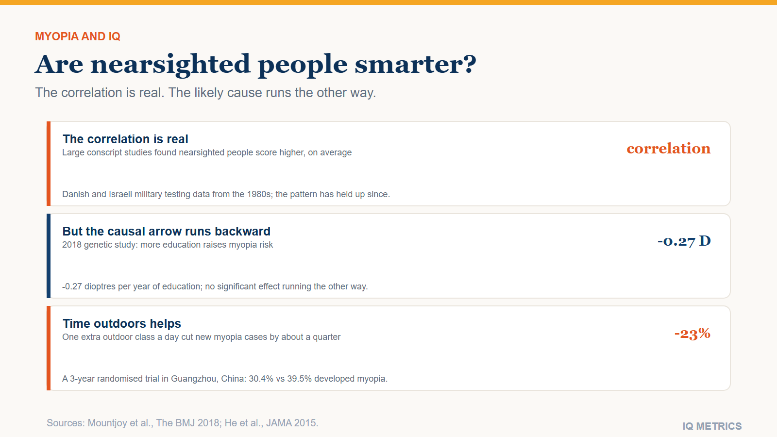 Myopia and IQ