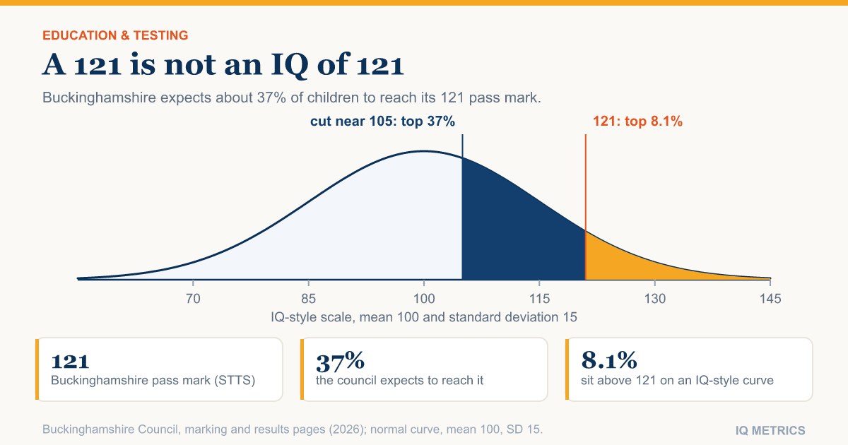 11+ Standardised Scores vs IQ: Why a 121 Is Not an IQ of 121