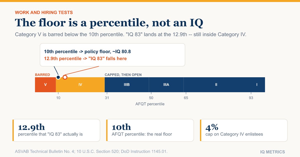 Chart: AFQT percentile categories from 1 to 99 with IQ-style equivalents, marking the 10th percentile enlistment floor at about 80.8 and showing that an IQ of 83 falls at the 12.9th percentile, inside Category IV