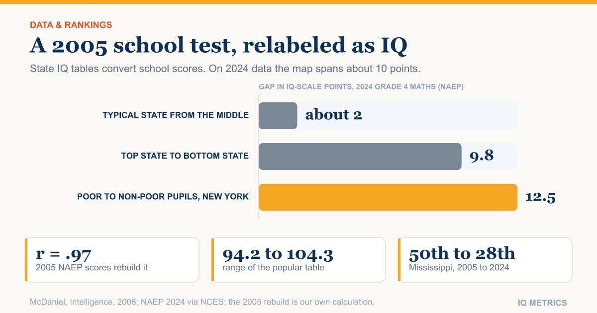 Average IQ by US State: What the Numbers Rest On