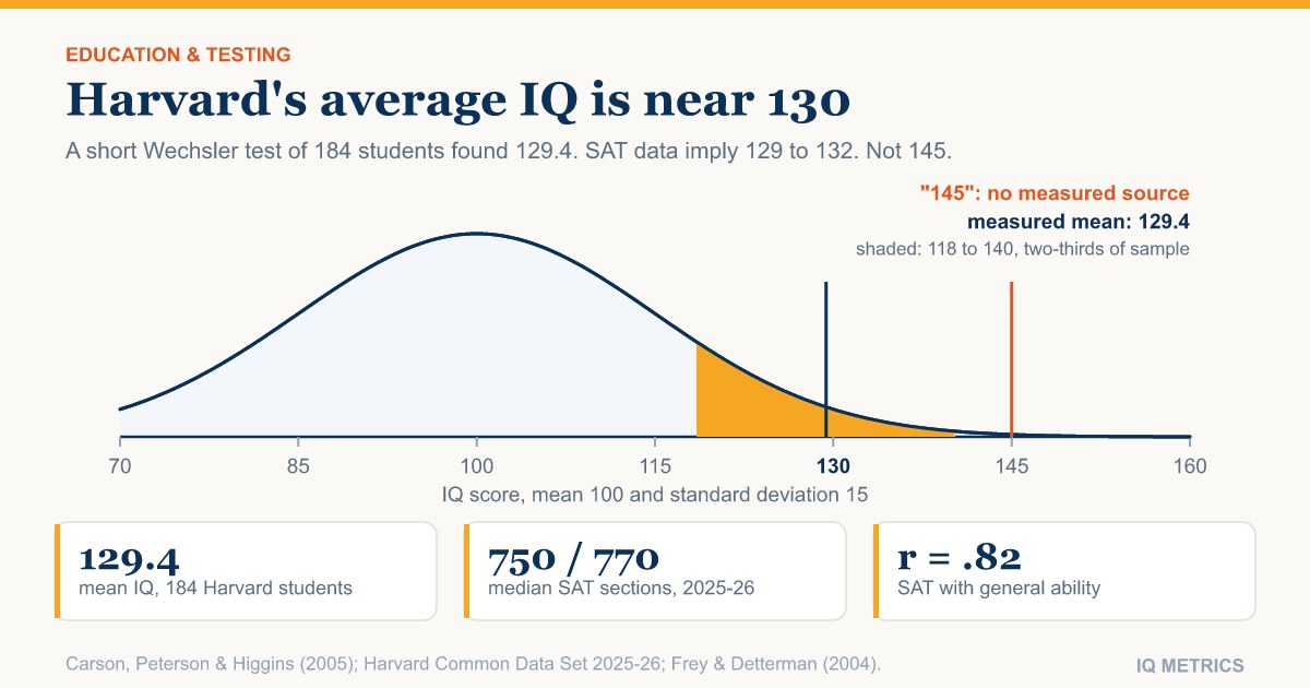 Chart: a bell curve of IQ scores with the middle two-thirds of a measured Harvard sample shaded from about 118 to 140 around its mean of 129.4, well short of the 145 figure often quoted