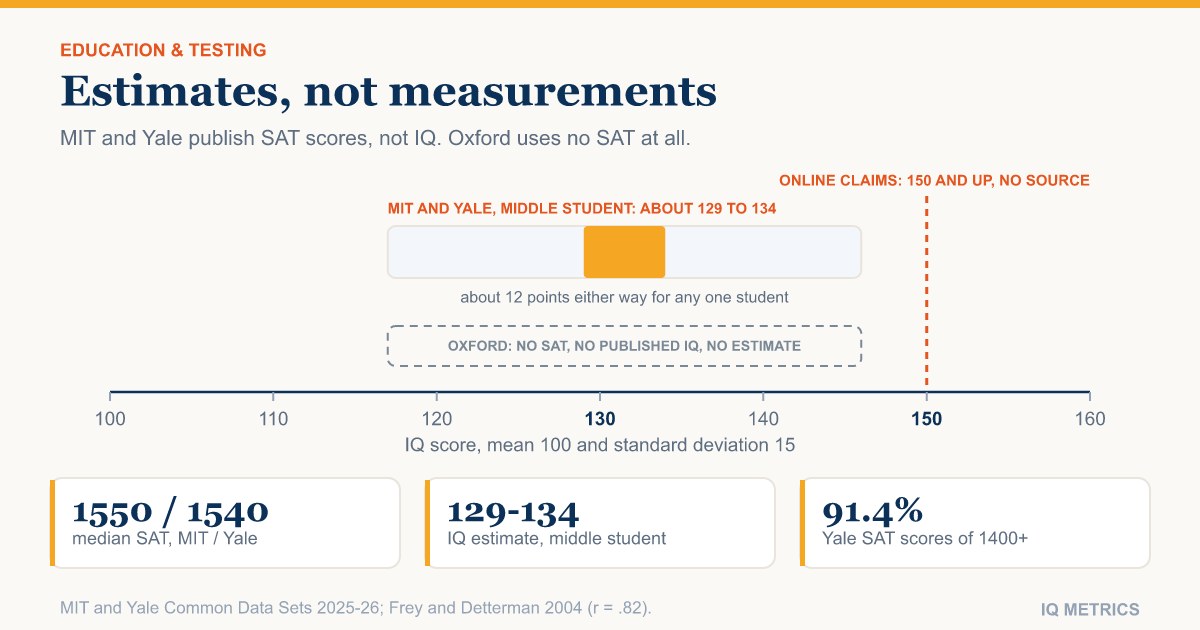 Average IQ at MIT, Oxford and Yale: What the Scores Imply