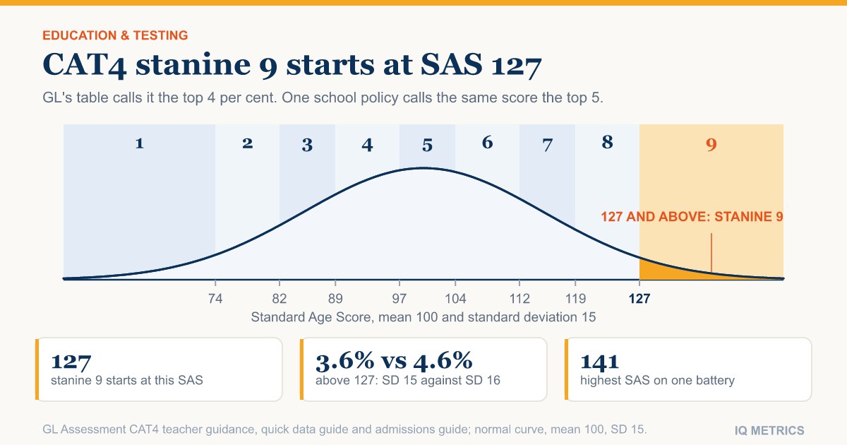 CAT4 Scores Explained: SAS, Stanines and What a Good Score Is
