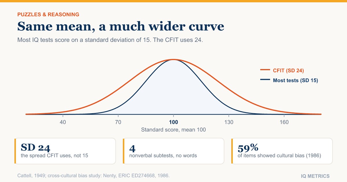 Cattell Culture Fair Intelligence Test Explained