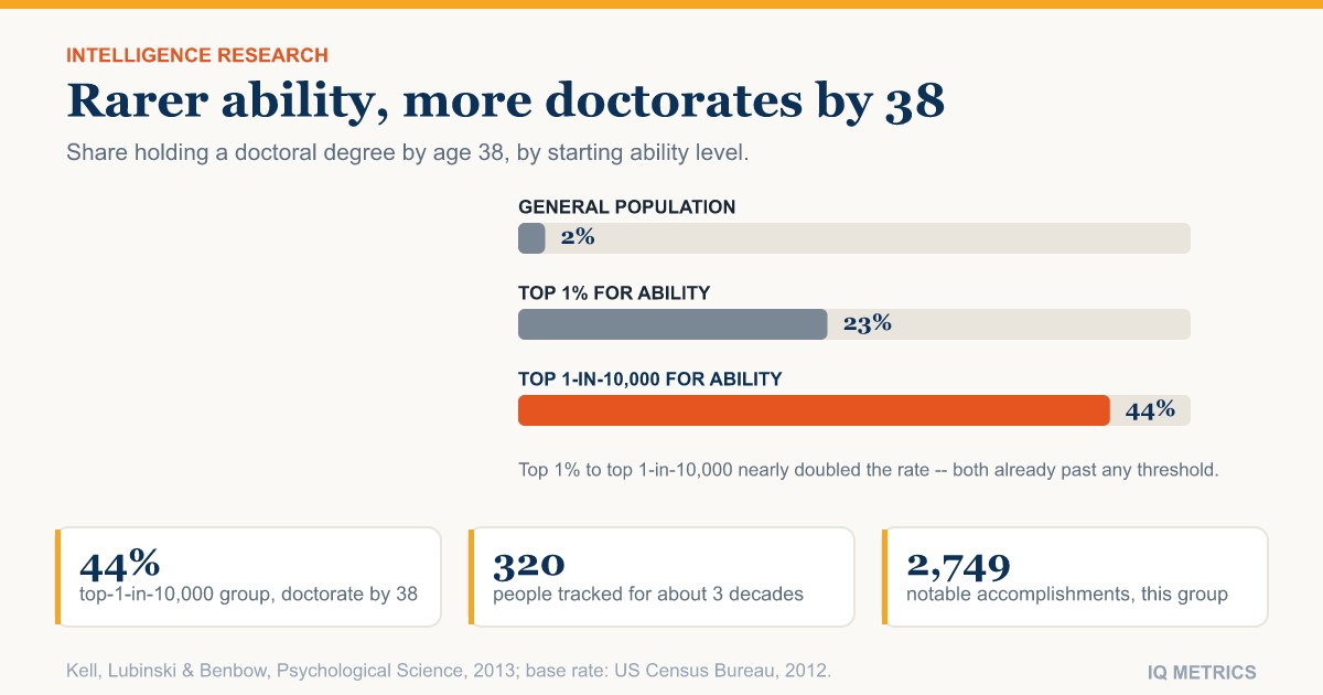 Does IQ Above 120 Stop Mattering? What a 50-Year Study Found